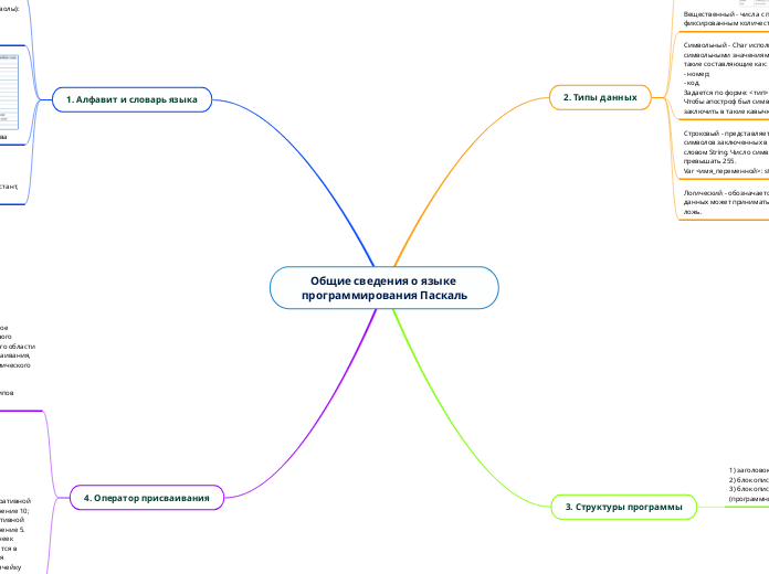 Общие сведения о языке программи...- Мыслительная карта