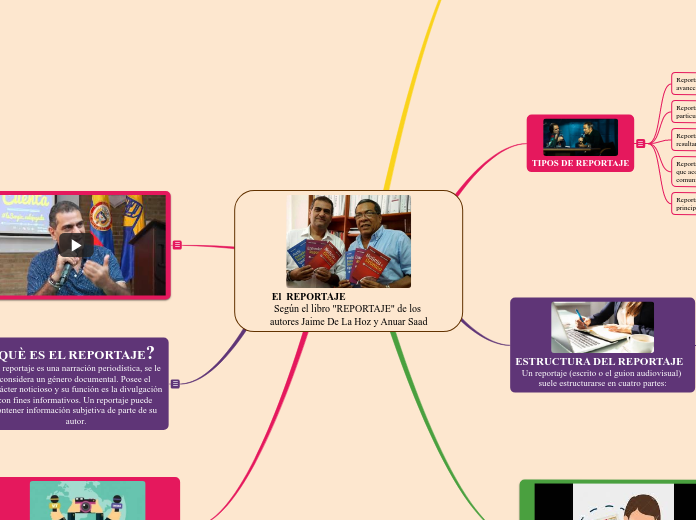 El  REPORTAJE                                Según el libro "REPORTAJE" de los autores Jaime De La Hoz y Anuar Saad