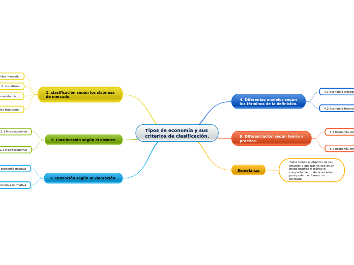 Tipos de economia y sus criterios de clasificacion.