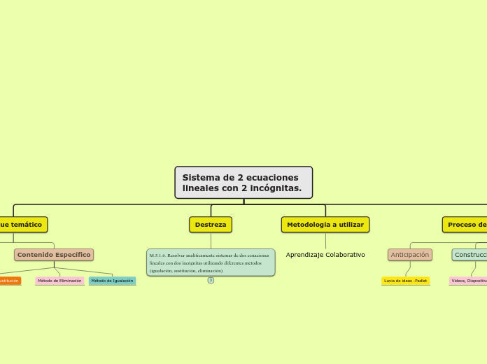 Sistema de 2 ecuaciones lineales con 2 incógnitas.