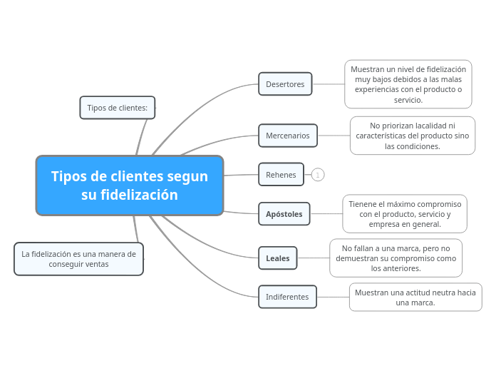 Tipos de clientes segun su fidelización