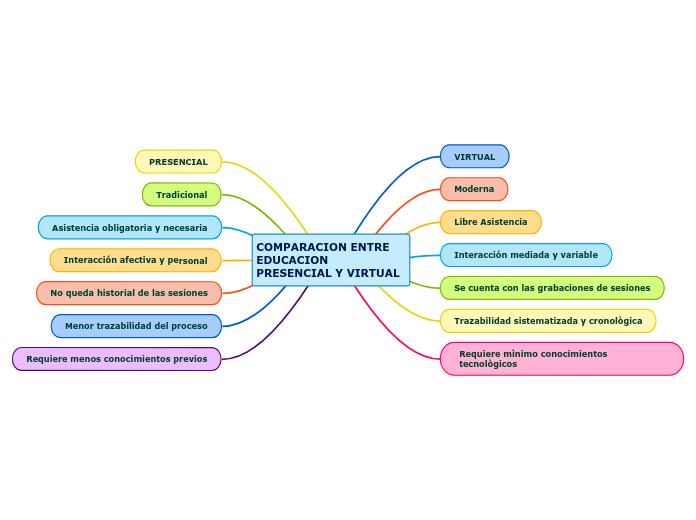 COMPARACION ENTRE EDUCACION PRESENCIAL Y VIRTUAL