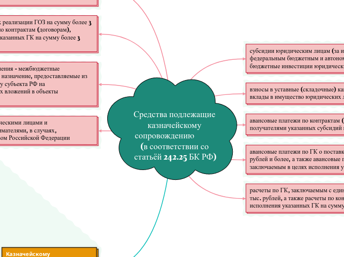 Средства подлежащие казначейскому сопровождению           (в соответствии со статьёй 242.25 БК РФ)