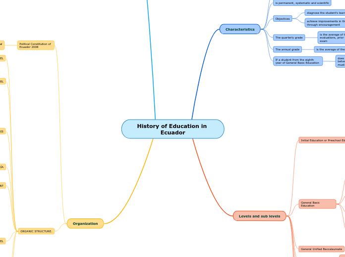 History of Education in Ecuador