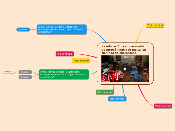 La educación y su necesaria adaptación ...- Mapa Mental