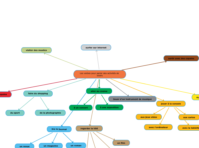 Les verbes pour parler des activités de loisirs