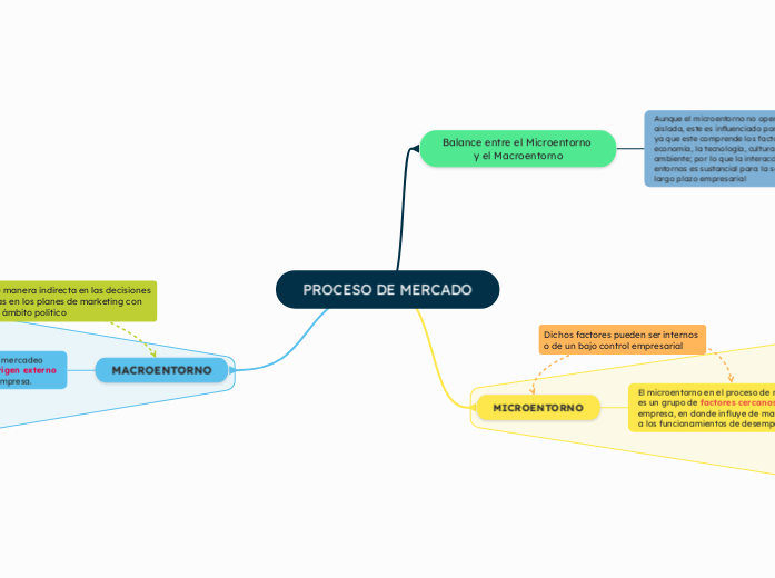 PROCESO DE MERCADO