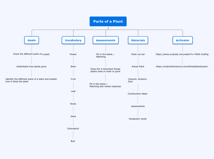 Parts of a Plant - Mind Map