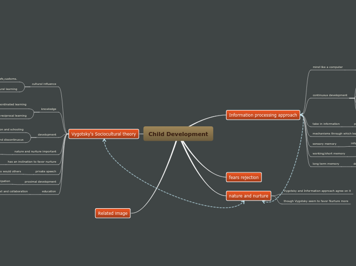 Child Development - Mind Map