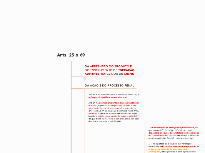 Arts. 25 a 69 - Mapa Mental