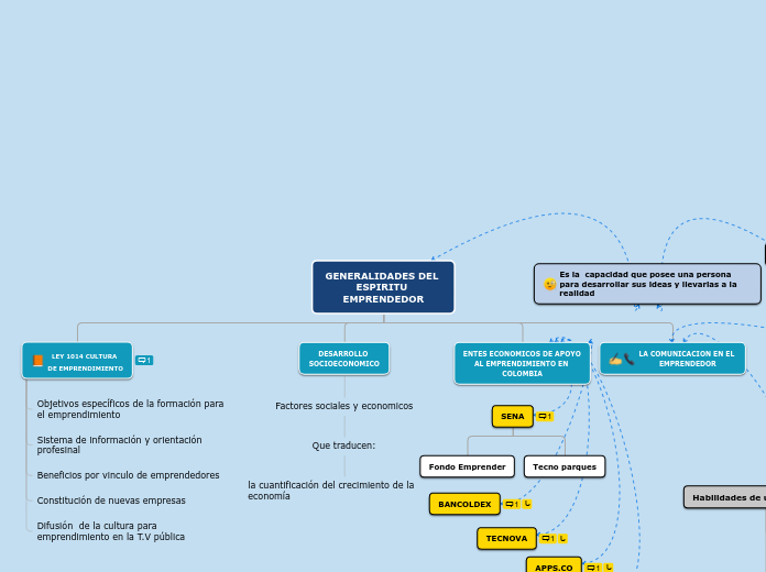 GENERALIDADES DEL ESPIRITU EMPRENDEDOR - Mapa Mental