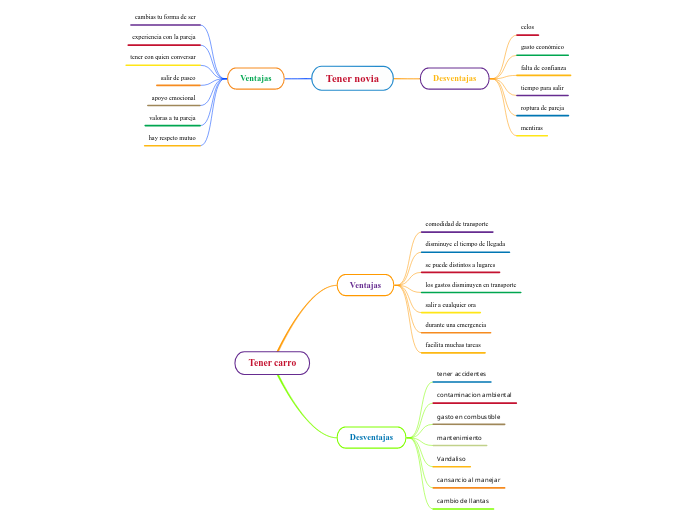 Tener novia - Mapa Mental