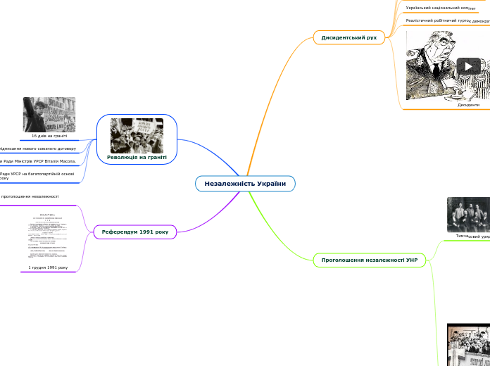 Незалежність України - Мыслительная карта