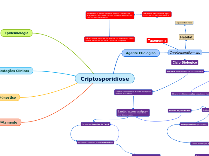 Criptosporidiose