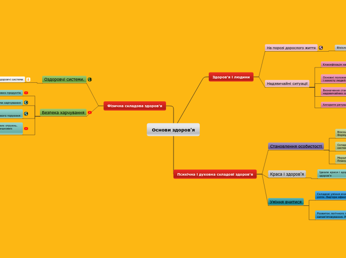Основи здоров'я - Мыслительная карта