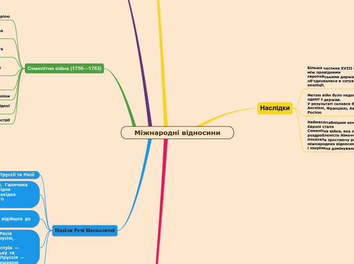 Міжнародні відносини - Мыслительная карта
