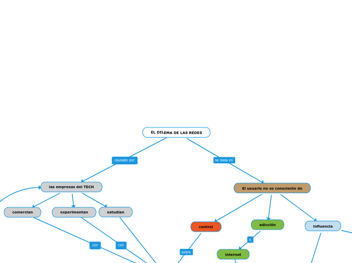 Tarea Mapa Conceptual - The social dilemma (Enrique Ruiz, Laia Bonias, Marina Millán)