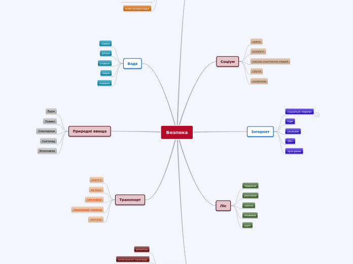 Безпека - Мыслительная карта