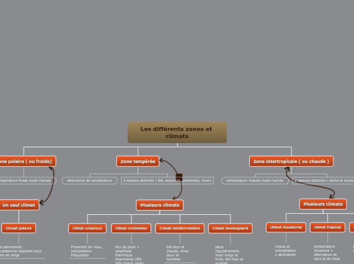 Les différents zones et climats - Carte Mentale