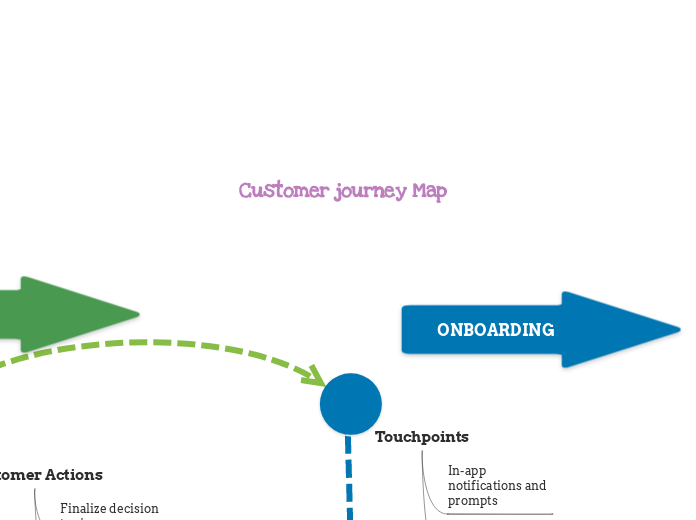 Customer journey Map