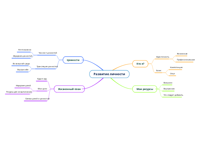 Развитие личности - Мыслительная карта