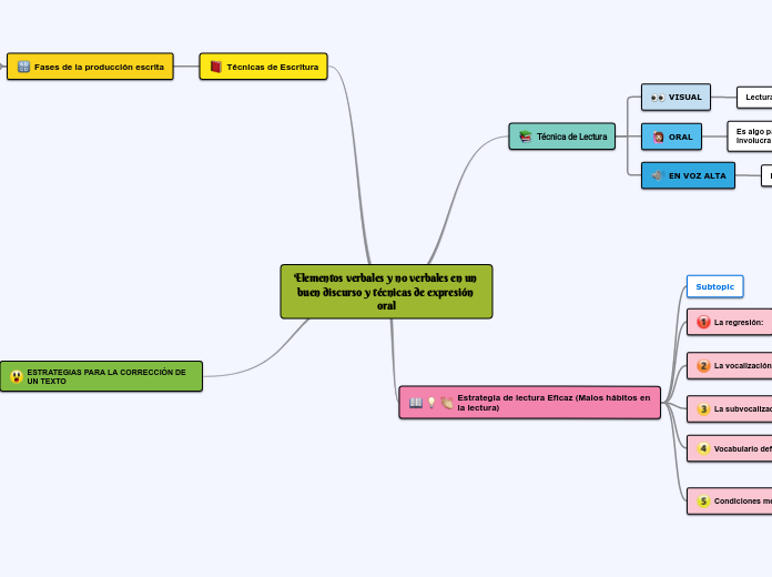 Elementos verbales y no verbales en un buen discurso y técnicas de expresión oral