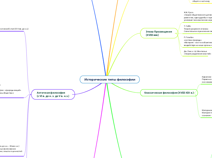 Исторические типы философии - Мыслительная карта