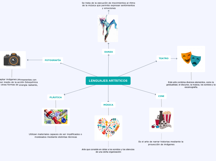 LENGUAJES ARTÍSTICOS - Mapa Mental