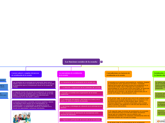 Las funciones sociales de la escuela: - Mapa Mental