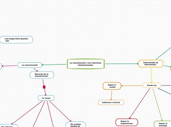 COMUNICACION y las relaciones interpersonales