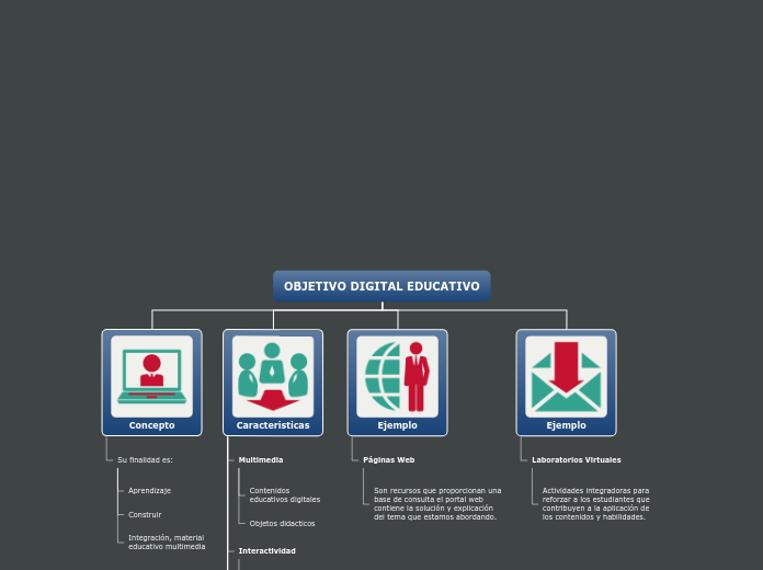 OBJETIVO DIGITAL EDUCATIVO - Mapa Mental