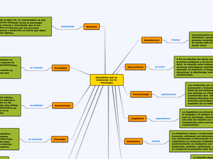 Disciplinas que se relacionan con la Ps...- Mapa Mental