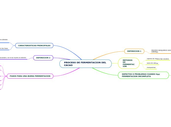 PROCESO DE FERMENTACION DEL CACAO