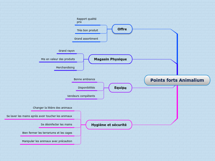 Points forts Animalium