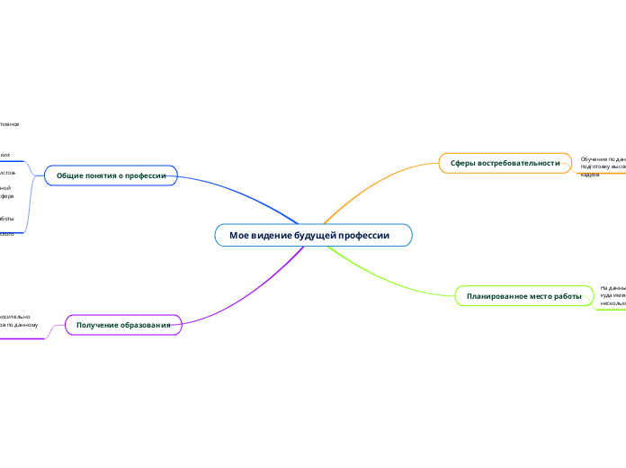 Мое видение будущей профессии - Мыслительная карта