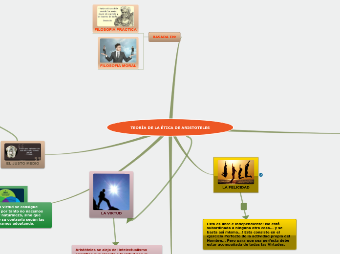 Sample Mind Map