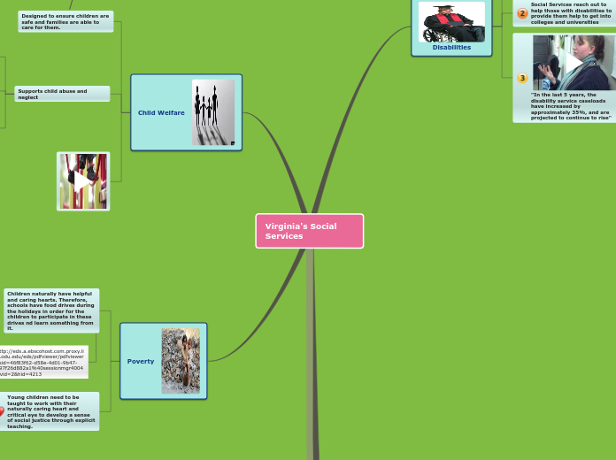 Virginia's Social Services - Mind Map