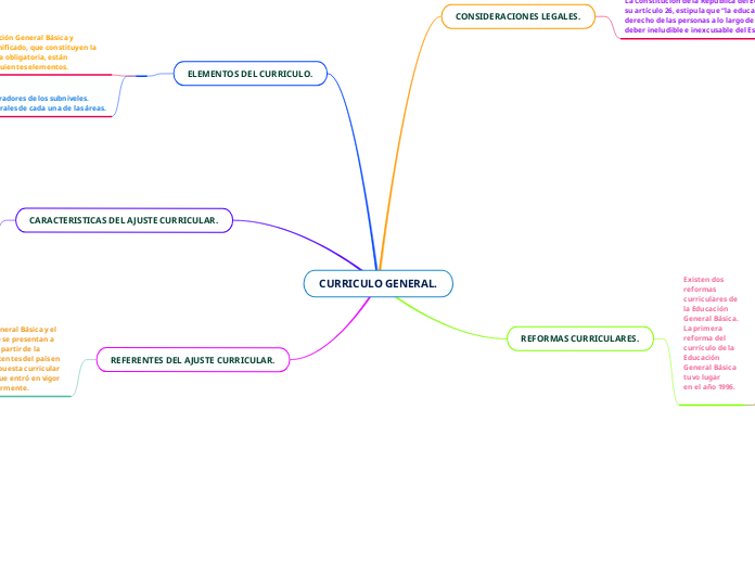 CURRICULO GENERAL. - Mapa Mental