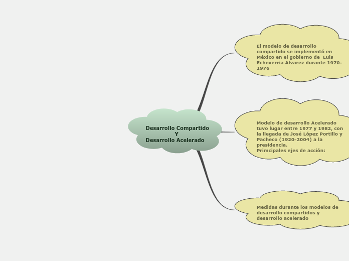 Desarrollo Compartido
                 ...- Mapa Mental
