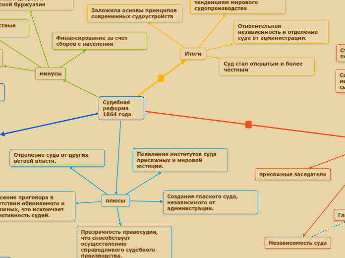 Судебная реформа 1864 года