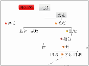 元镇 - 思維導圖