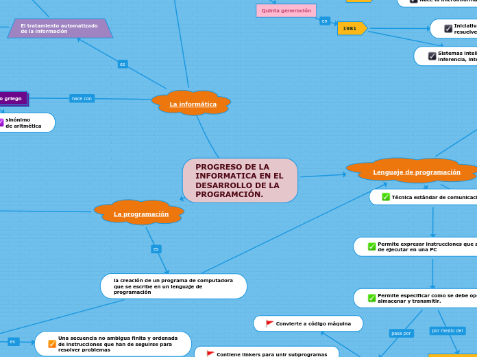 PROGRESO DE LA INFORMATICA EN EL DESARROLLO DE LA PROGRAMCIÓN.