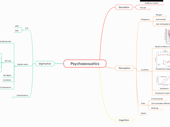 Psychoacoustics