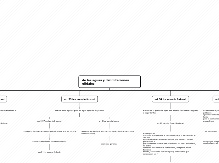 de las aguas y delimitaciones ejidales. - Mapa Mental