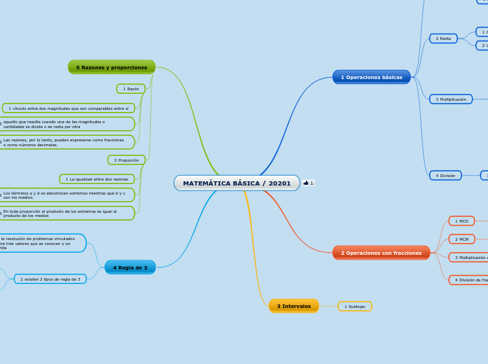 MATEMÁTICA BÁSICA / 20201 - Mapa Mental