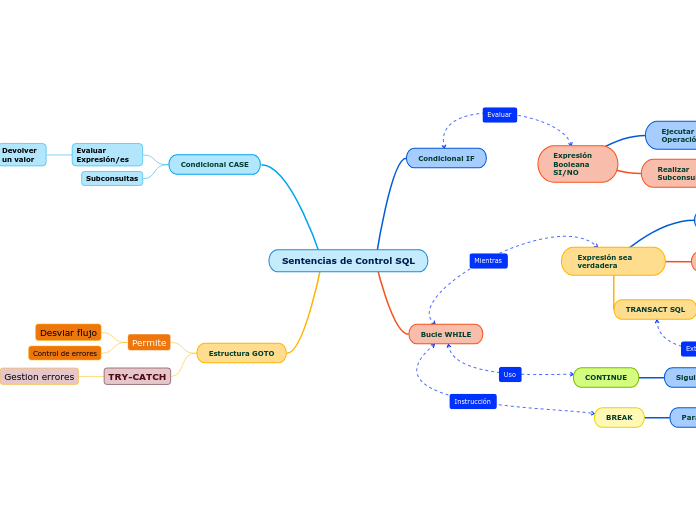 Sentencias de Control SQL