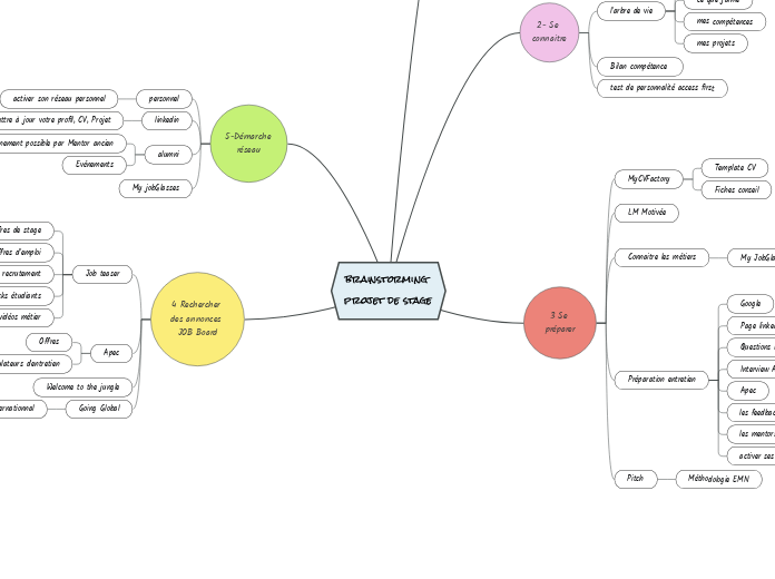 brainstorming projet de stage