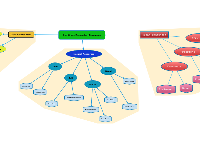 2nd Grade Economics -Resources