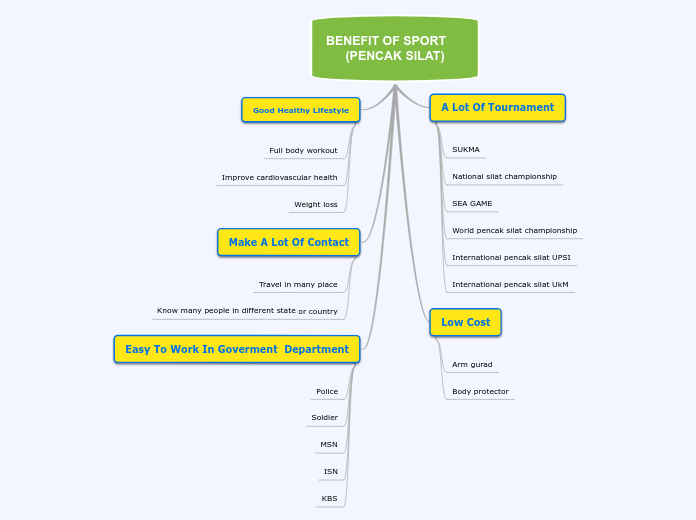 BENEFIT OF SPORT             (PENCAK SILAT...- Mind Map