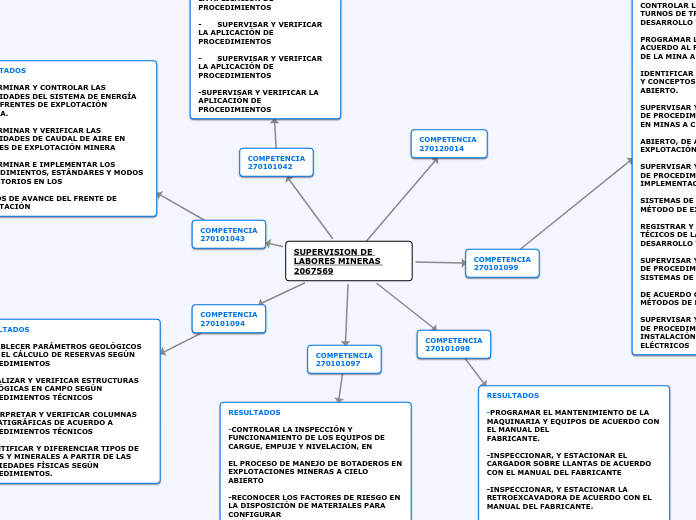 SUPERVISION DE LABORES MINERAS 2067569 - Mapa Mental